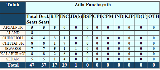 Kalaburagi Zilla Panchayat Election Result 2016