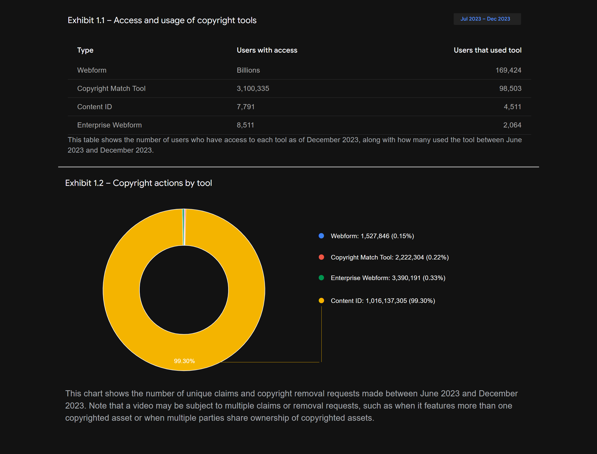 Is YouTube's Content ID System Failing? A Deep Dive into the Latest Report