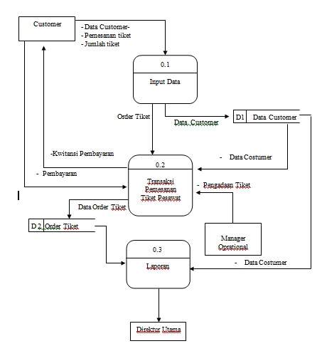 Gambar III.5. Diagram Level 0 (DFD Level 0)