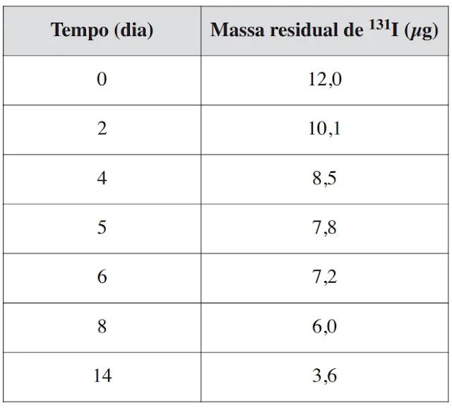 O decaimento de uma massa de 12 microgramas do isótopo ¹³¹I foi monitorado por 14 dias, conforme o quadro.