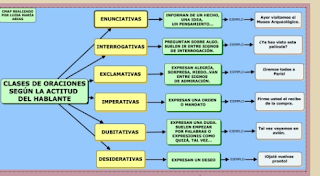  Oraciones según actitud del hablante