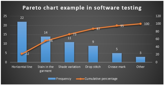 Pareto Chart with example | How to read Pareto chart | 3 real-life Pareto chart examples with explanation