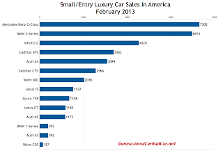 U.S. small luxury car sales chart February 2013