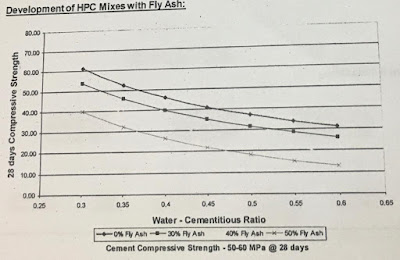 High Performance Concrete (HPC)