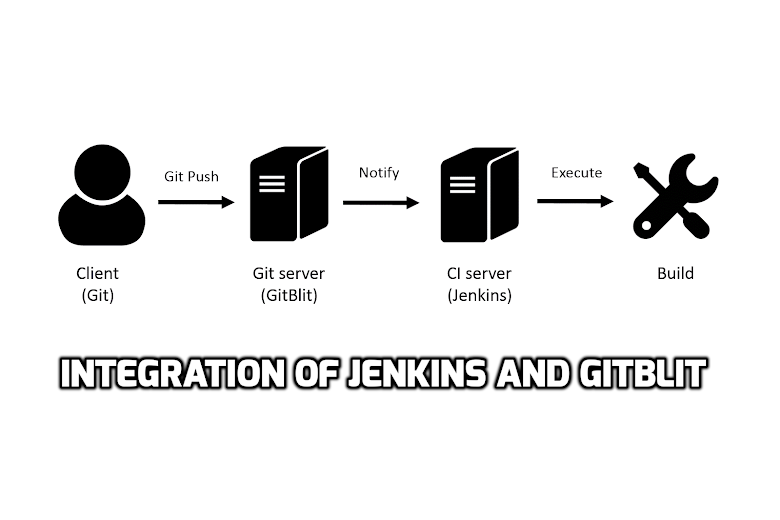 Integration of Jenkins and GitBlit