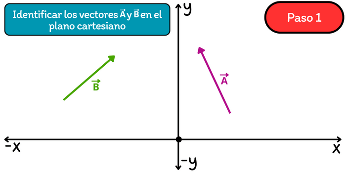 Suma de vectores por el método del triángulo: Paso 1