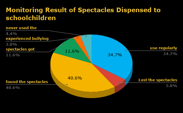 The pie chart shows only 34.7% of them are using the spectacles regularly