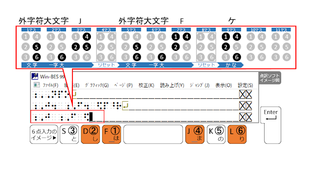 ①、②、④、⑥の点が表示された点訳ソフトのイメージ図と、①、②、④、⑥の点がオレンジ色で示された６点入力のイメージ図