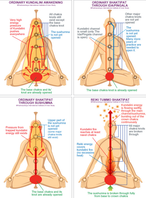 How to Awaken Kundlini Energy