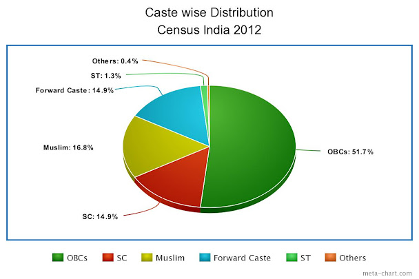Caste based divisions of Bihar Elections