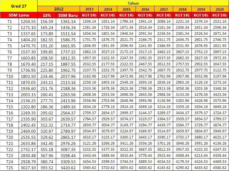 Jadual Gaji Ssm 2012 Tangga Gaji Gred Kakitangan Awam 2012 Defarhano Com