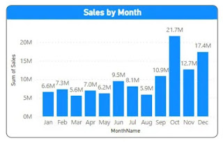 Power BI Sales KPI Dashboard Project – Using Microsoft Sample Data Set