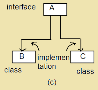 Various forms of  interfaces1