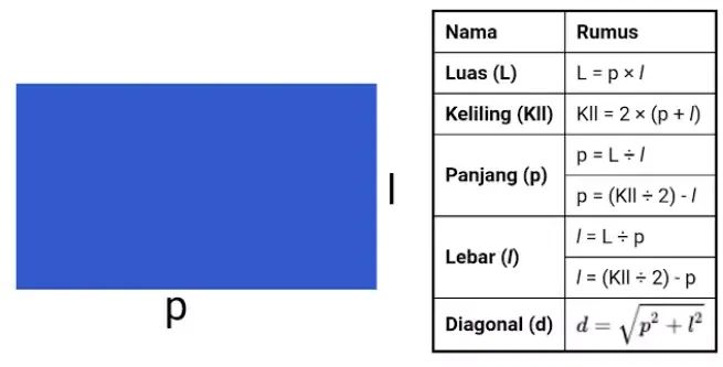 Rumus luas dan keliling persegi panjang