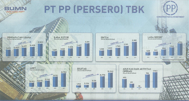  Masalah cashflow tak dialami oleh PT Pembangunan Perumahan Tbk  PTPP Kontraktor yang Tidak Memiliki Masalah Cashflow