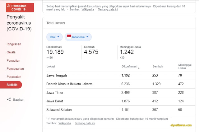 statistik kasus coronvirus di indonesia