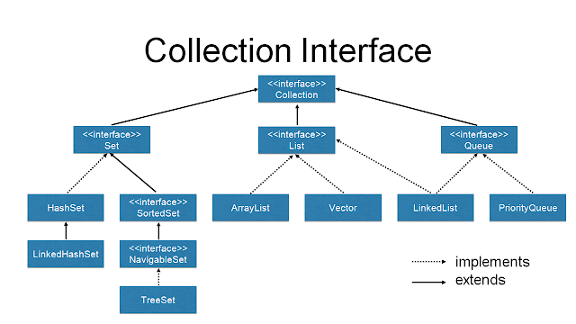 Collection Interface