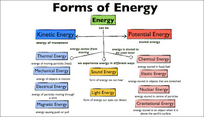 Various Form of Energy
