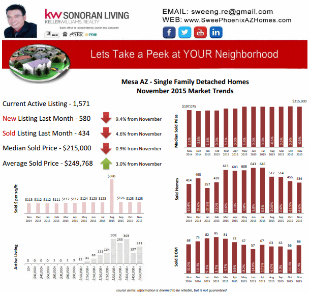 Mesa AZ November 2015 Housing Market Update