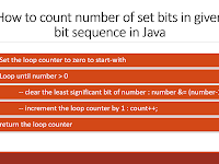 How to Count pose out of 1s (Set Bits) inward Given Bit Sequence inward Java