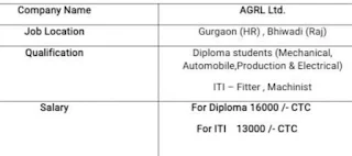 ITI And Diploma Jobs Campus Placement Drive for AGRL Limited Gurgaon and Bhiwadi Locations at  GirrajMaharaj Polytechnic College Mathura, Uttar Pradesh