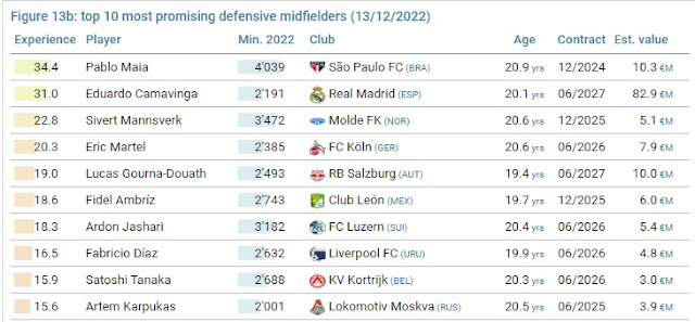 Figure: top 10 promising defensive midfielders (13/12/2022)