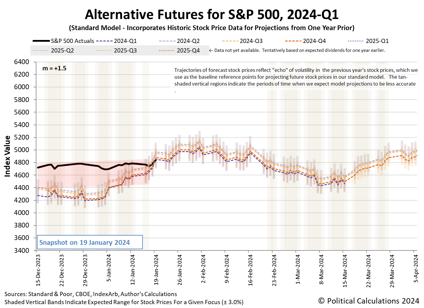 Alternative Futures - S&P 500 - 2024Q1 - Standard Model (m=+1.5 from 9 March 2023) - Snapshot on 19 Jan 2024