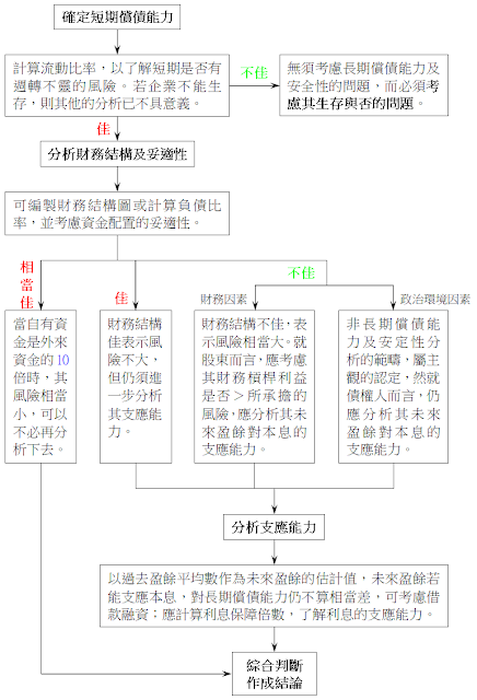 長期償債能力分析步驟