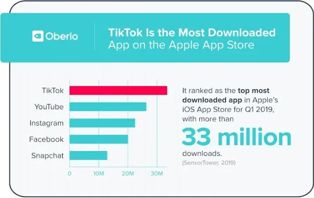 TikTok is the name of the most downloaded app from Apple's App Store