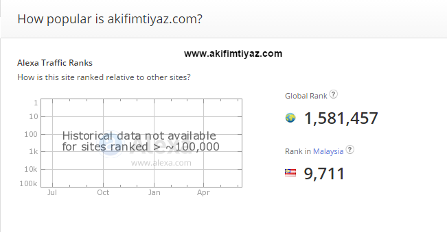 Ranking Alexa akifimtiyaz.com Setelah Sebulan Bertukar Ke Domain Dotcom 