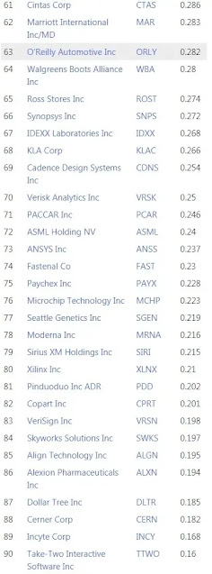 那斯達克指數(NASDAQ):60~90名的股票