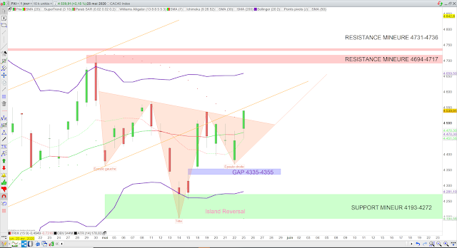 Analyse technique du CAC40. 26/05/20