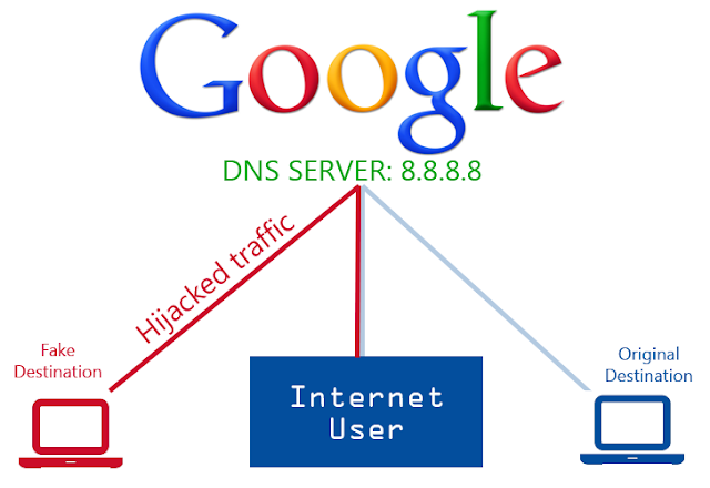 Google Public DNS Servers Tráfego seqüestrado