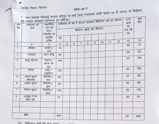 Mariahu Nikay Chunav Result 2023 Live Updates | मड़ियाहूं नगर पंचायत में वार्ड वार देखें प्रत्याशियों के मतगणना का हाल| #NayaSaveraNetwork