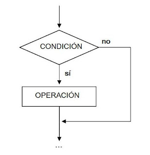 Diagramas de Flujo: EsTrCtUrAs BáSiCaS