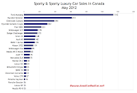 Canada May 2012 sports car sales chart