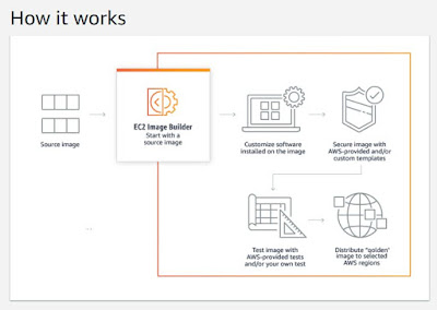 What is EC2 Image Builder?  Explain with features