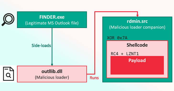 Hackers From China Target Vietnamese Military and Government