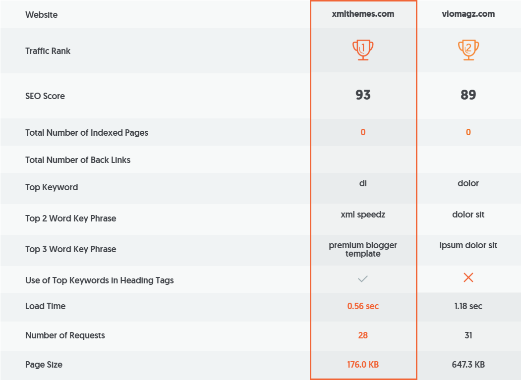 SEO & Speed Score + Data Structure SpeedZ Blogger Template