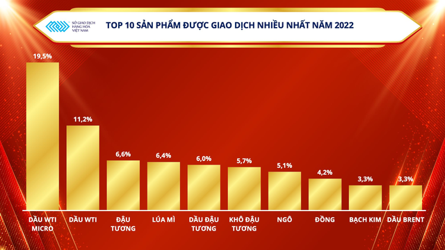 Công bố Top 5 thị phần môi giới hàng hóa tại Việt Nam trong năm 2022 <a href=