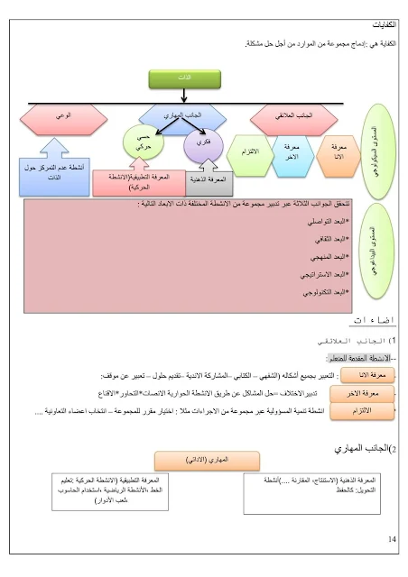 مصوغة تكوينية لفائدة المقبلين على اجتياز مباراة التعليم و الامتحانات المهنية