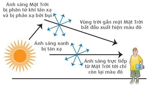 Đi tìm câu trả lời tại sao bầu trời có màu xanh