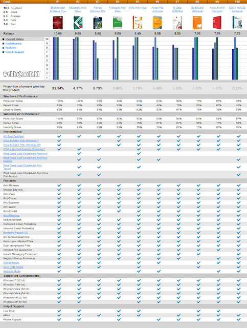 Daftar 10 Software Antivirus Terbaik 2012