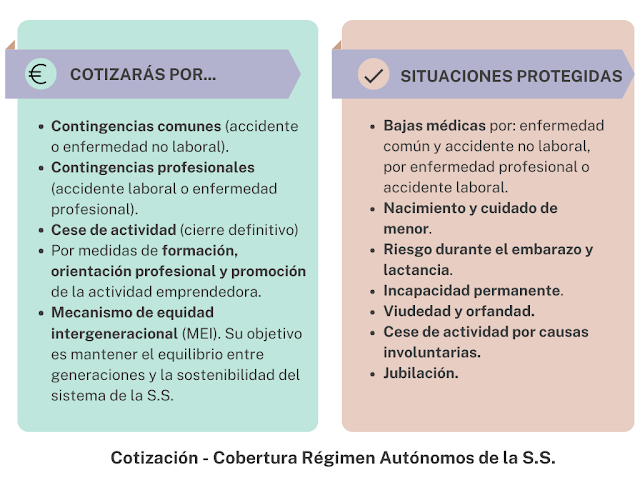 Cotización y cobertura régimen autónomo