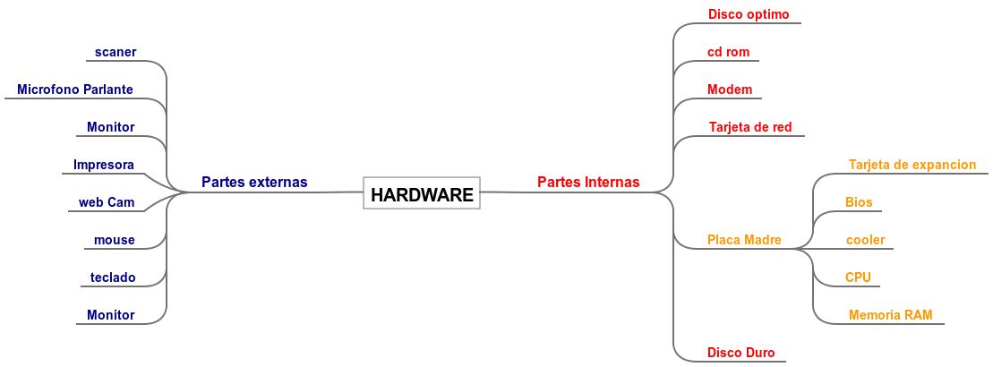 U.central- Gonzalo Rodriguez 7: Mapa mental HARDWARE