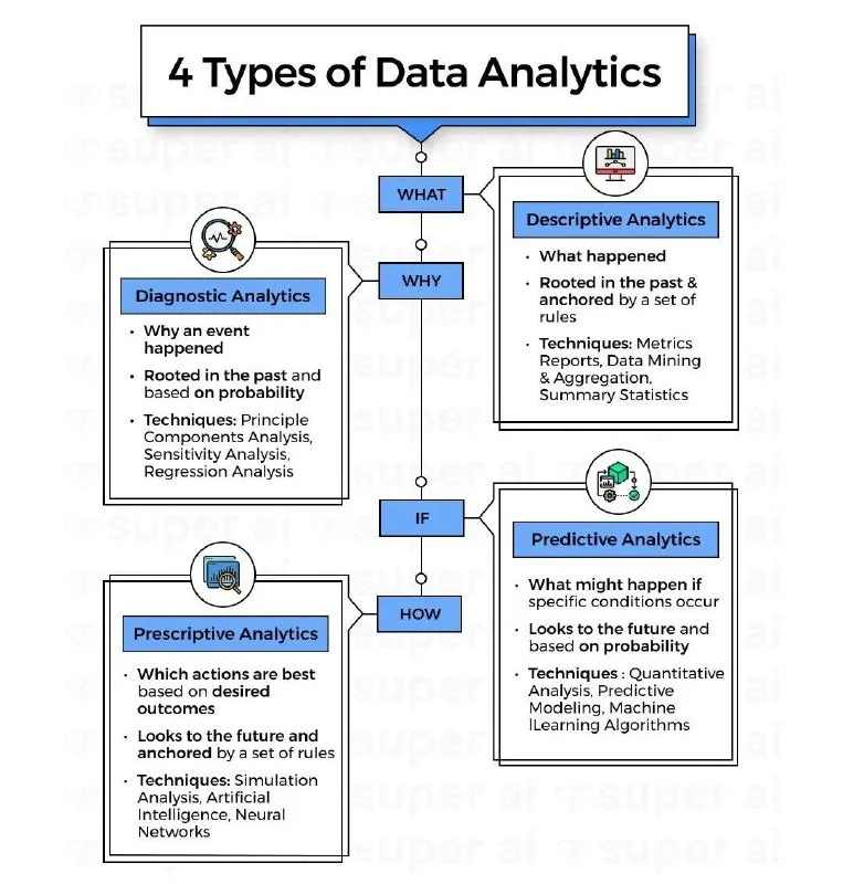 4 Types Data Analyst