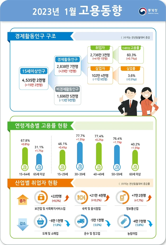 ▲ 2023년 1월 고용동향