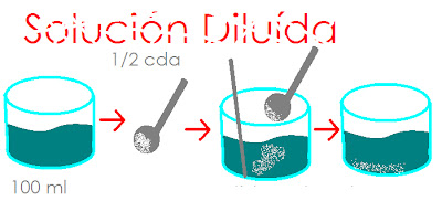 Resultado de imagen para soluciones diluidas