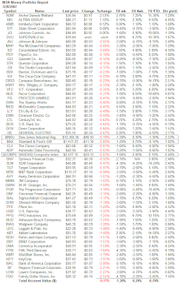 dividend aristocrat performance detail as of March 28, 2007