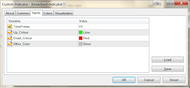 ForexCloud Indicator